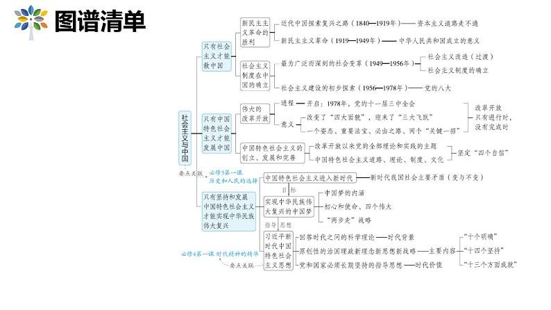 社会主义与中国课件+内嵌1个视频-2025年高三高考思想政治一轮复习（新高考通用）05