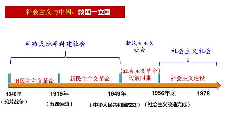 社会主义与中国课件内嵌1个视频-2025年高三高考思想政治一轮复习（新高考通用）第6页