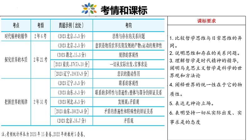 第一单元 探究世界和把握规律课件2025年高三高考思想政治一轮复习（新高考通用）第2页