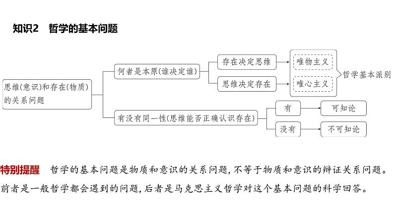 第一单元 探究世界和把握规律课件2025年高三高考思想政治一轮复习（新高考通用）第6页