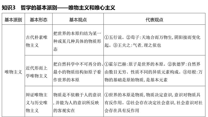 第一单元 探究世界和把握规律课件2025年高三高考思想政治一轮复习（新高考通用）第7页