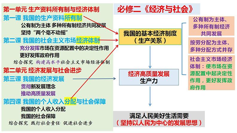 第一课 我国的生产资料所有制课件-2025届高考政治一轮复习统编版必修二经济与社会第1页