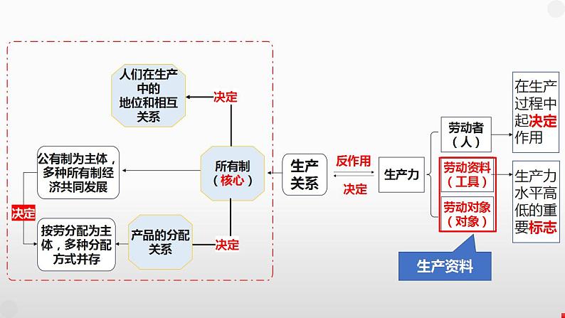 第一课 我国的生产资料所有制课件-2025届高考政治一轮复习统编版必修二经济与社会第4页