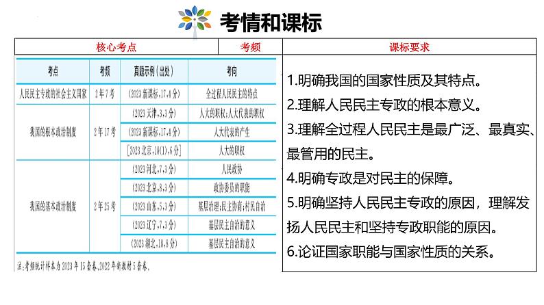 第二单元人民当家作主课件-2025年高三高考思想政治一轮复习（新高考通用）第2页