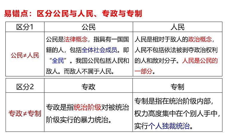 第二单元人民当家作主课件-2025年高三高考思想政治一轮复习（新高考通用）第6页