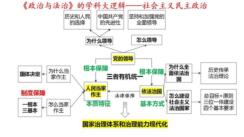 第三单元全面依法治国课件-2025年高三高考思想政治一轮复习（新高考通用）第1页