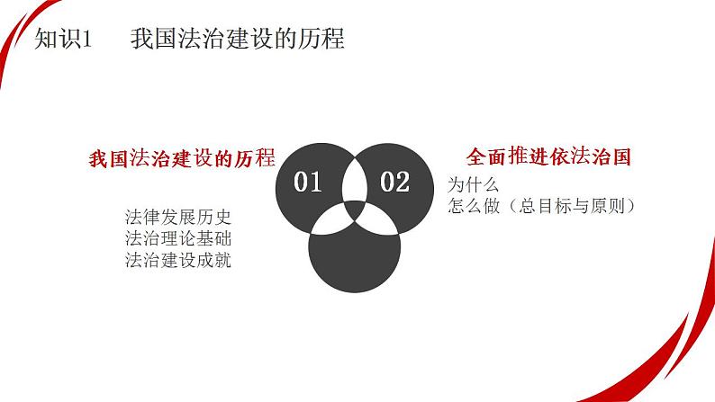 第三单元全面依法治国课件-2025年高三高考思想政治一轮复习（新高考通用）第6页