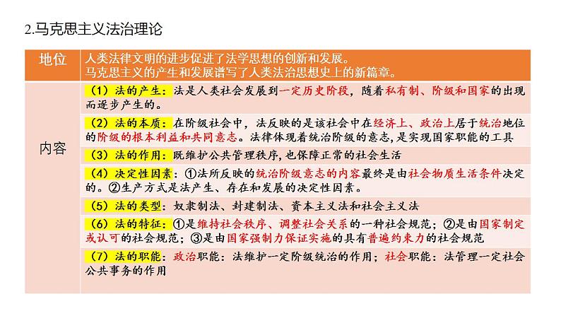 第三单元全面依法治国课件-2025年高三高考思想政治一轮复习（新高考通用）第8页