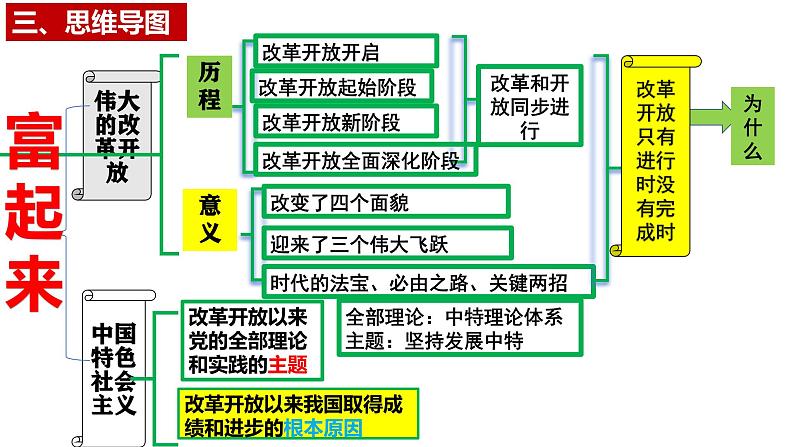 第三课 只有中国特色社会主义才能发展中国课件-2025届高考政治一轮复习统编版必修一03