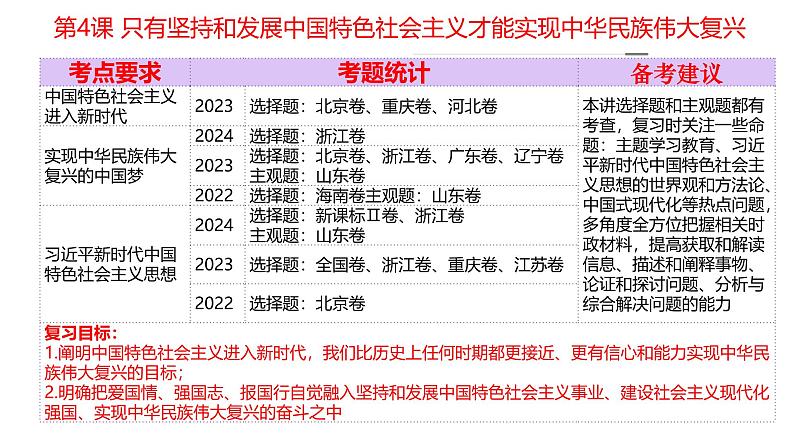 第四课 只有坚持和发展中国特色社会主义才能实现中华民族伟大复兴 课件2025届高考政治一轮复习统编版必修一01