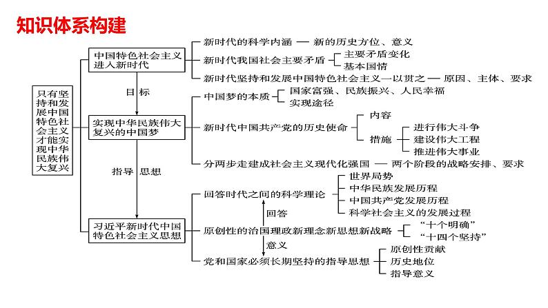 第四课 只有坚持和发展中国特色社会主义才能实现中华民族伟大复兴 课件2025届高考政治一轮复习统编版必修一02