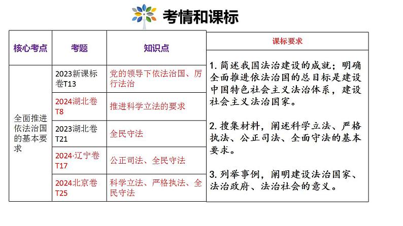 第九课全面推进依法治国的基本要求课件-2025年高三高考思想政治一轮复习（新高考通用）第3页