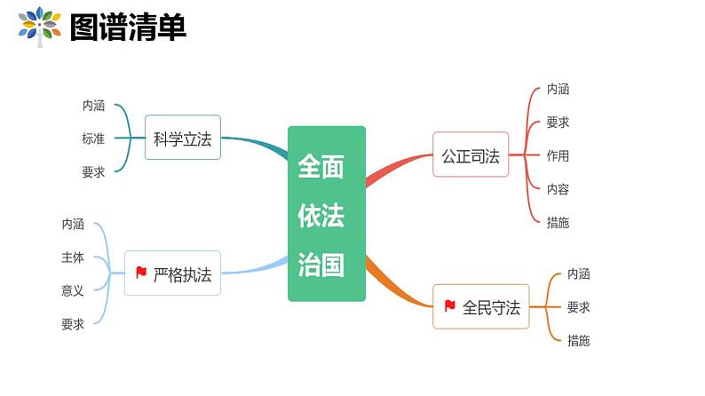 第九课全面推进依法治国的基本要求课件-2025年高三高考思想政治一轮复习（新高考通用）第4页