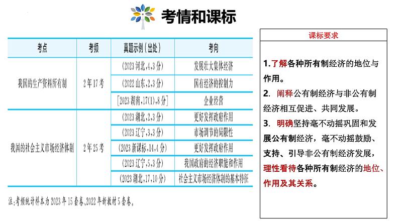 考点1  生产资料所有制与经济体制课件-2025年高三高考思想政治一轮复习（新高考通用）第3页