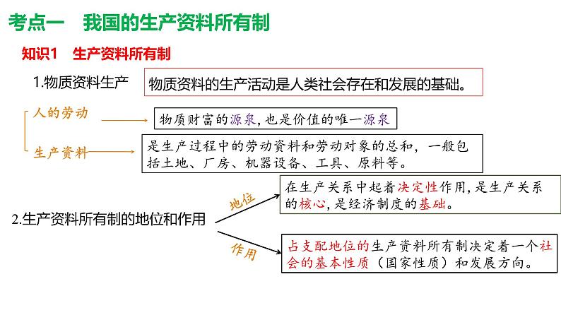 考点1  生产资料所有制与经济体制课件-2025年高三高考思想政治一轮复习（新高考通用）第6页