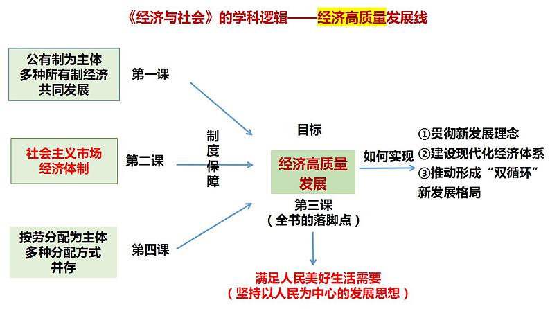 考点2  我国的社会主义市场经济体制课件-2025年高三高考思想政治一轮复习（新高考通用）第1页