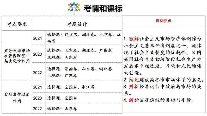 考点2  我国的社会主义市场经济体制课件-2025年高三高考思想政治一轮复习（新高考通用）第5页