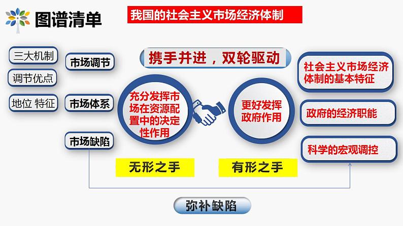 考点2  我国的社会主义市场经济体制课件-2025年高三高考思想政治一轮复习（新高考通用）第7页