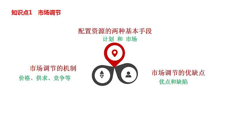 考点2  我国的社会主义市场经济体制课件-2025年高三高考思想政治一轮复习（新高考通用）第8页