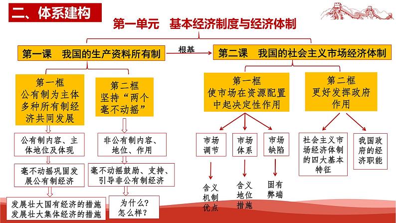 统编版高中政治必修二经济与社会   第一单元复习——生产资料所有制与经济体制  课件第3页