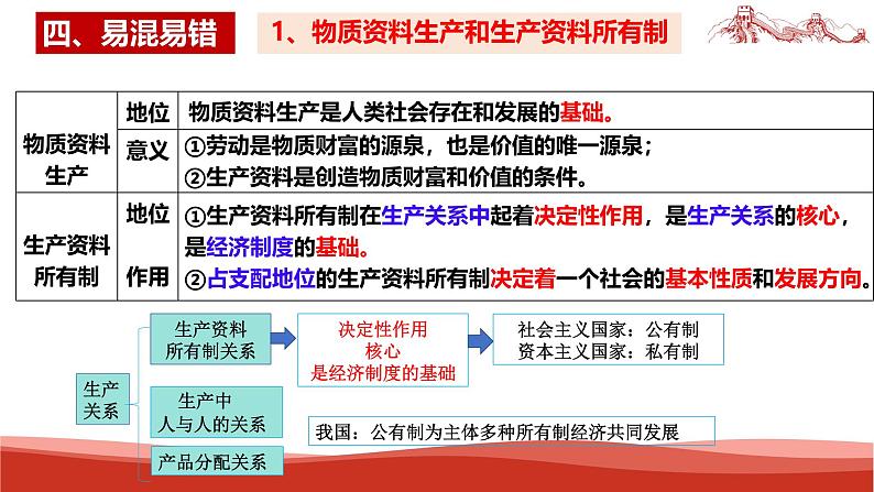 统编版高中政治必修二经济与社会   第一单元复习——生产资料所有制与经济体制  课件第5页