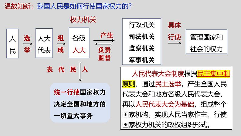 1.2 国家的政权组织形式（2024年秋版）-2024-2025学年高二政治课件（统编版选择性必修1）第3页