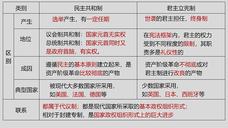 1.2 国家的政权组织形式（2024年秋版）-2024-2025学年高二政治课件（统编版选择性必修1）第8页