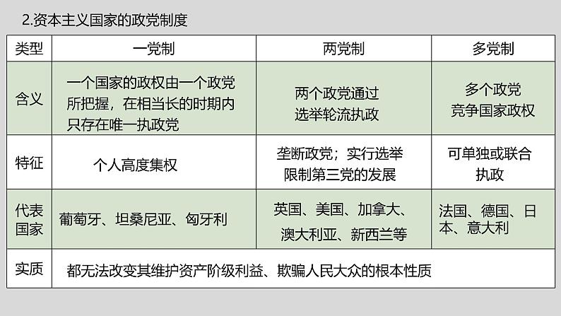 1.3 政党和利益集团（2024年秋版）-2024-2025学年高二政治高效课件（统编版选择性必修1）第6页