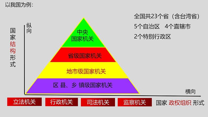 2.1 主权统一与政权分层（2024年秋版）-2024-2025学年高二政治高效课件（统编版选择性必修1）第2页