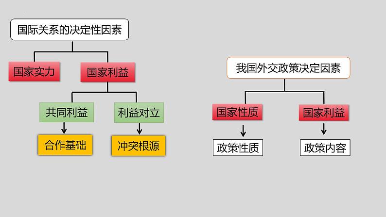 5.1 中国外交政策的形成与发展（2024年秋版）-2024-2025学年高二政治高效课件（统编版选择性必修1）第7页