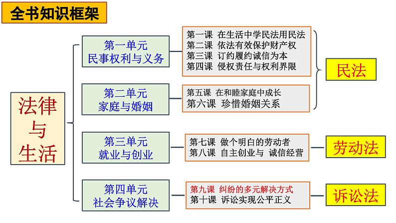 9.1 认识调解与仲裁（教学课件）-高二政治同步备课系列（统编版选择性必修2）第1页