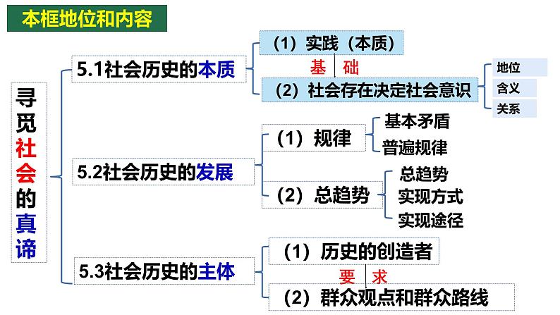 5.1社会历史的本质课件2024-2025高中政治一轮复习必修四 哲学与文化（统编版）03