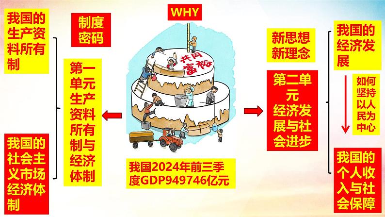 2024-2025学年高中政治统编版必修二经济与社会：3.1 贯彻新发展理念 课件第2页