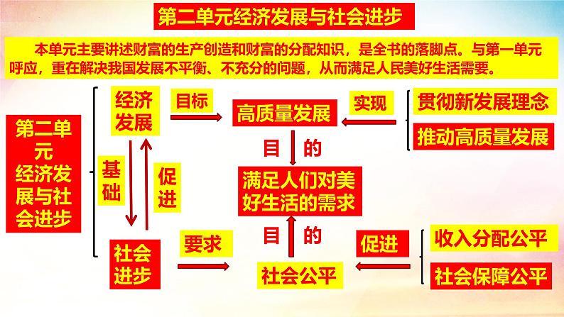 2024-2025学年高中政治统编版必修二经济与社会：3.1 贯彻新发展理念 课件第3页