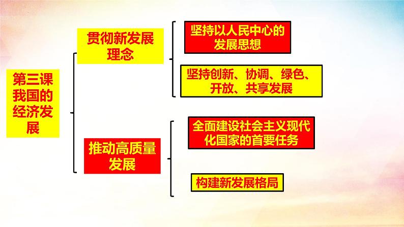 2024-2025学年高中政治统编版必修二经济与社会：3.1 贯彻新发展理念 课件第4页