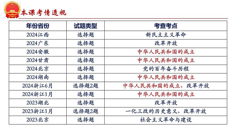 第一课  历史和人民的选择-2025年高考政治一轮复习考点精讲课件（统编版必修3）第4页