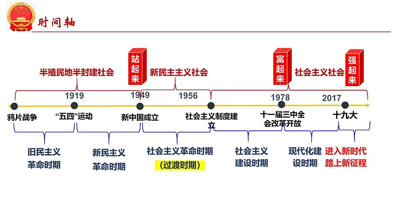 第一课  历史和人民的选择-2025年高考政治一轮复习考点精讲课件（统编版必修3）第6页