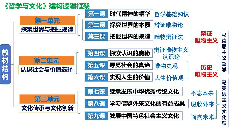 第一课 时代精神的精华- 备战2025年高考政治一轮复习课件（新高考通用）第1页