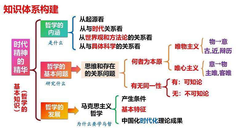 第一课 时代精神的精华- 备战2025年高考政治一轮复习课件（新高考通用）第3页