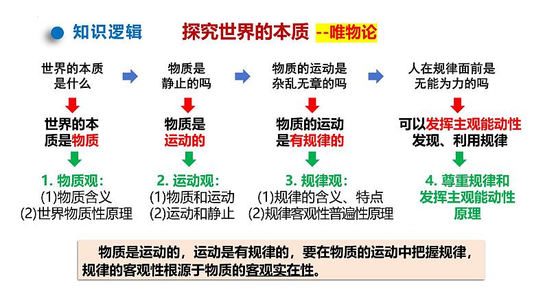 第二课   探究世界的本质- 备战2025年高考政治一轮复习课件（新高考通用）第2页