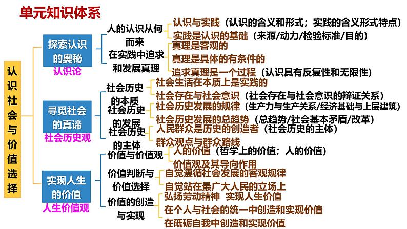 第四课 探索认识的奥秘-备战2025年高考政治一轮复习课件（新高考通用）第1页