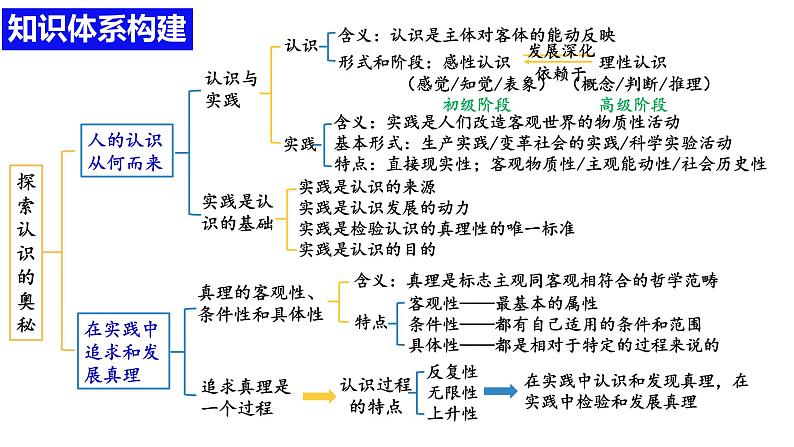 第四课 探索认识的奥秘-备战2025年高考政治一轮复习课件（新高考通用）第4页