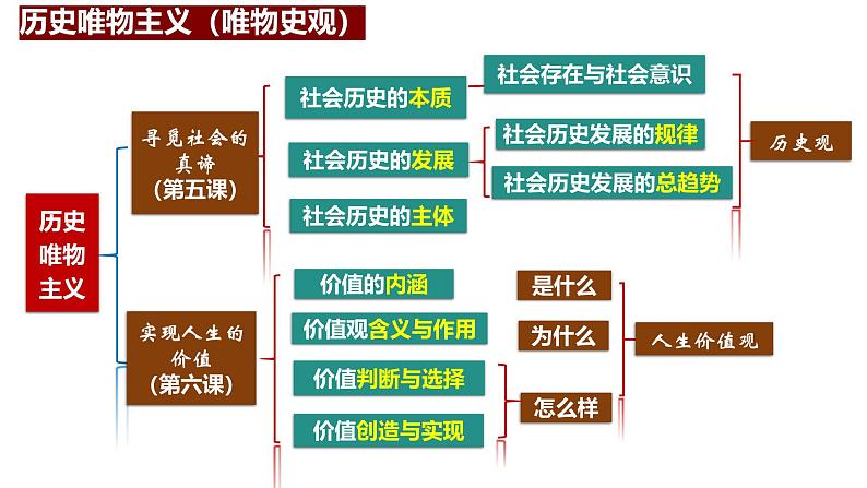 第五课 寻觅社会的真谛-备战2025年高考政治一轮复习课件（新高考通用）第1页