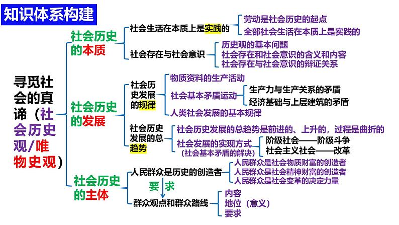 第五课 寻觅社会的真谛-备战2025年高考政治一轮复习课件（新高考通用）第3页