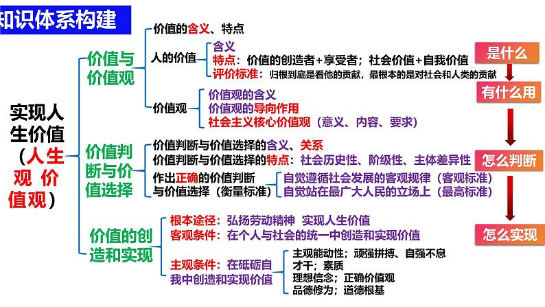 第六课 实现人生的价值-备战2025年高考政治一轮复习课件（新高考通用）第2页