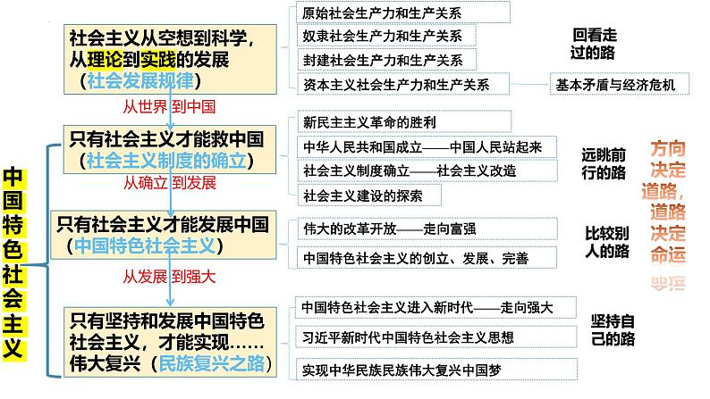 专题一 社会主义从空想到科学、从理论到实践的发展-第八辑：新高考通用高考政治复习课件第5页