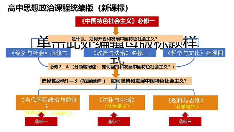 专题二 只有社会主义才能救中国-第八辑：新高考通用高考政治复习课件第1页