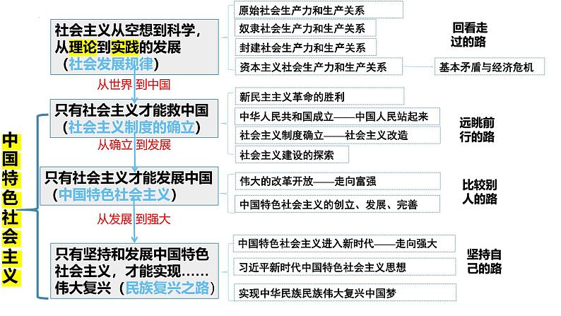 专题二 只有社会主义才能救中国-第八辑：新高考通用高考政治复习课件第2页