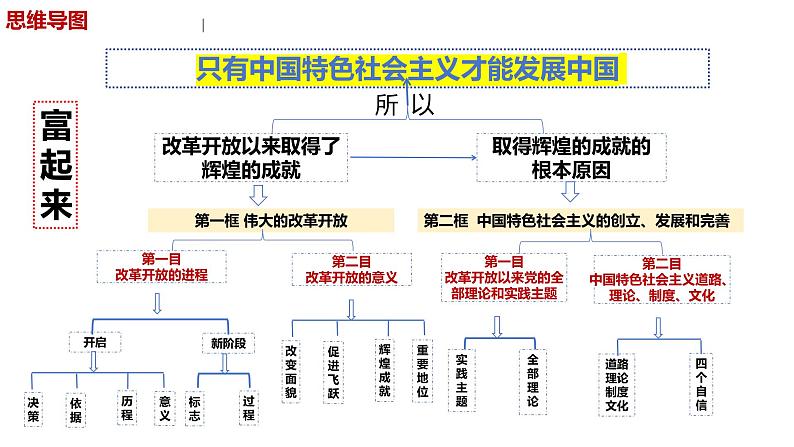 专题三 只有中国特色社会主义才能发展中国-第八辑：新高考通用高考政治复习课件第8页