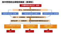 专题六 我国的社会主义市场经济体制-第八辑：新高考通用高考政治复习课件